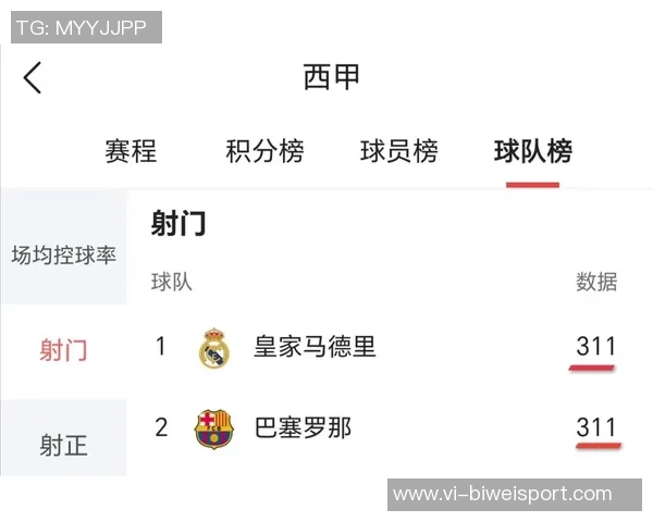 西甲球队衣袖广告收入排行榜皇马领先巴萨差距显著